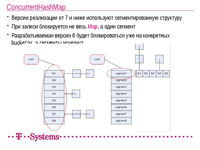 ConcurrentHashMap
Версии реализации от 7 и ниже используют сегментированную структуру
При ConcurrentHashMap
Версии реализации от 7 и ниже используют сегментированную структуру
При