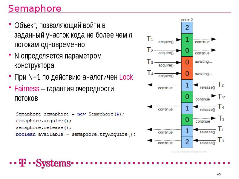 Semaphore
Объект, позволяющий войти в заданный участок кода не более чем Semaphore
Объект, позволяющий войти в заданный участок кода не более чем