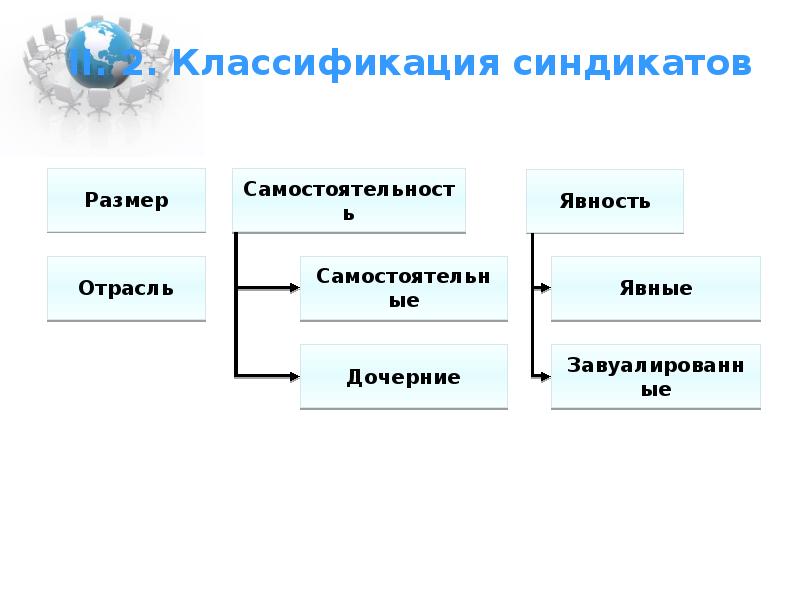 Определите что лишнее трест синдикат картель