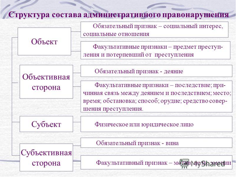 Признаки состава правонарушения. Содержание признаков состава административного правонарушения. Состав административного правонарушения объект. Состав административного правонарушения объект объективная сторона. Элементы состава административного правонарушения схема.