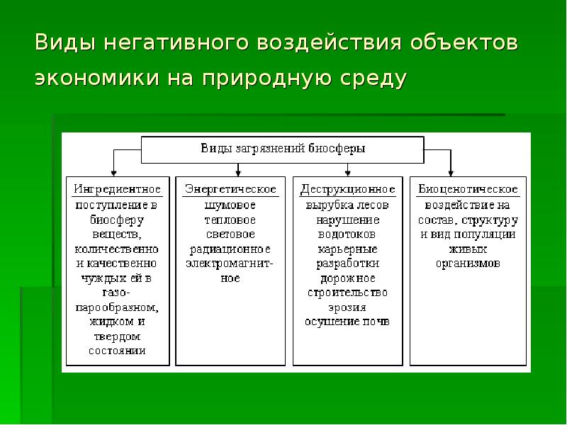 Предмет воздействия. Видьи негаивного воздействия. Типы воздействия на окружающую среду. Виды негативного воздействия на окружающую среду. Виды воздействия ла на окружающую среду.