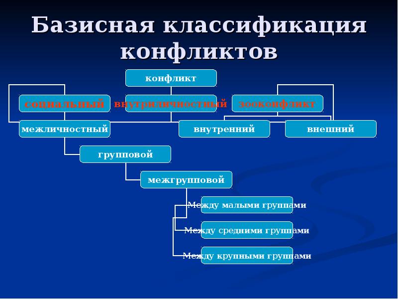 Классификация конфликтов презентация