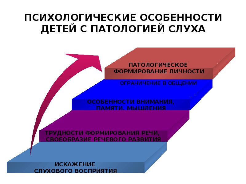 Особенности детей с нарушением слуха презентация