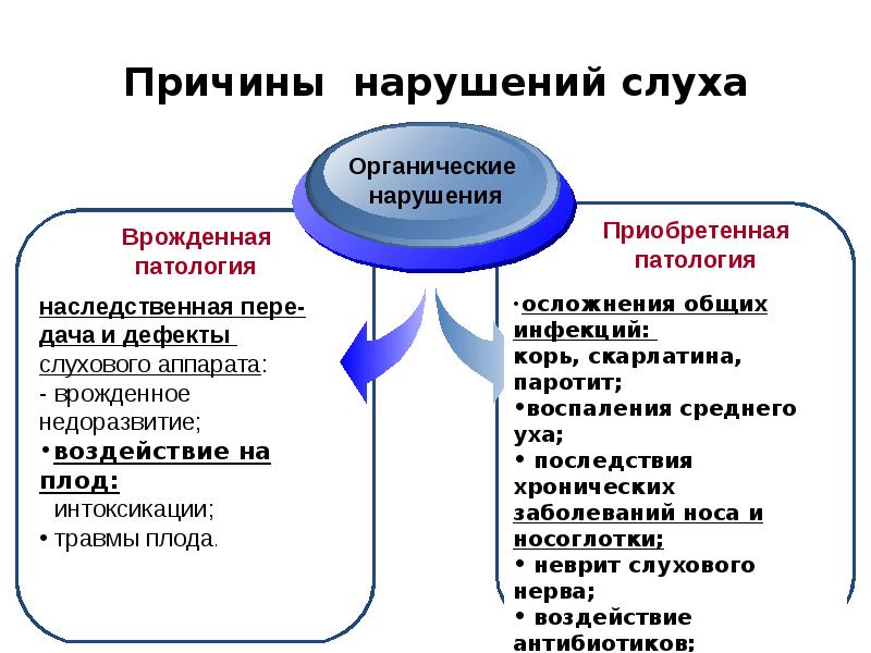 Нарушение слуха презентация