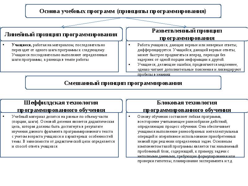 Технология программированного обучения презентация