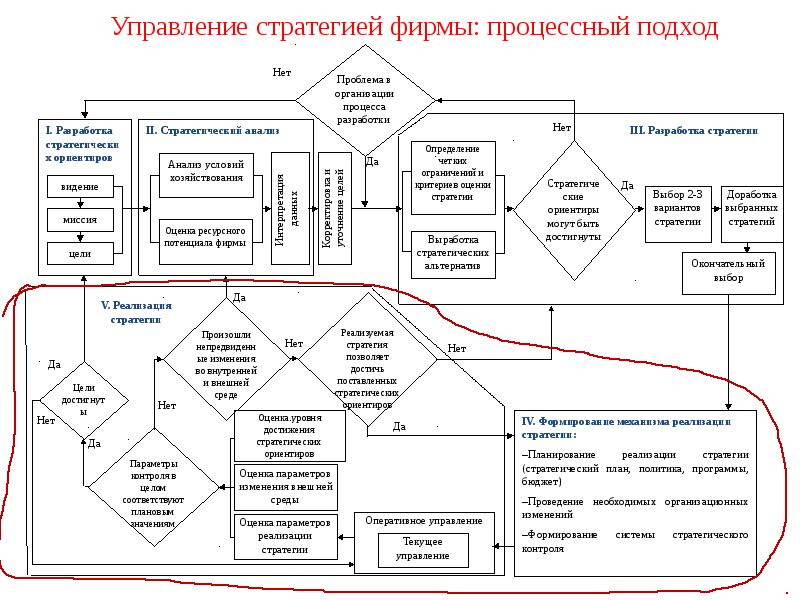 Стратегия реализации проекта пример