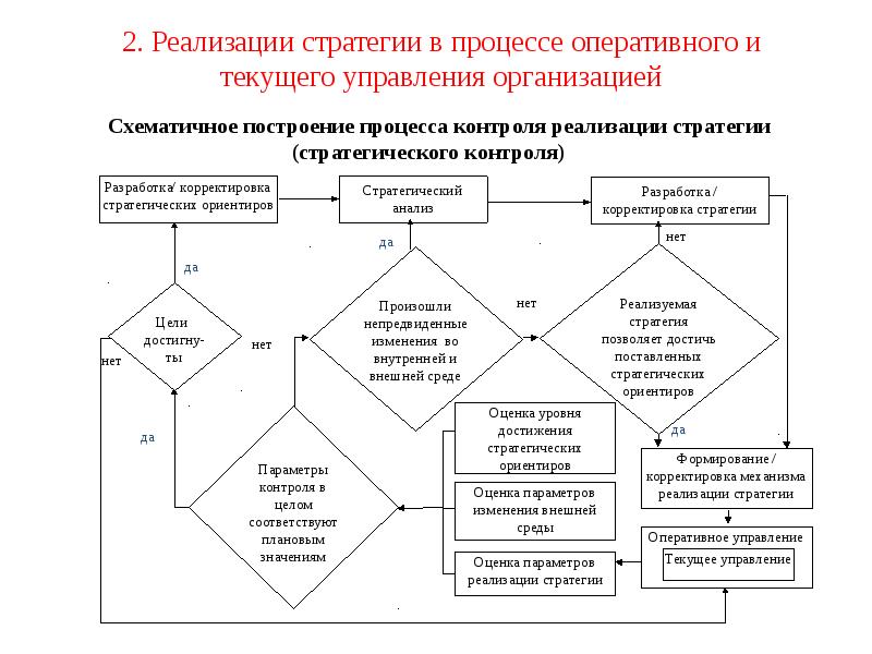 Тактика реализации стратегий