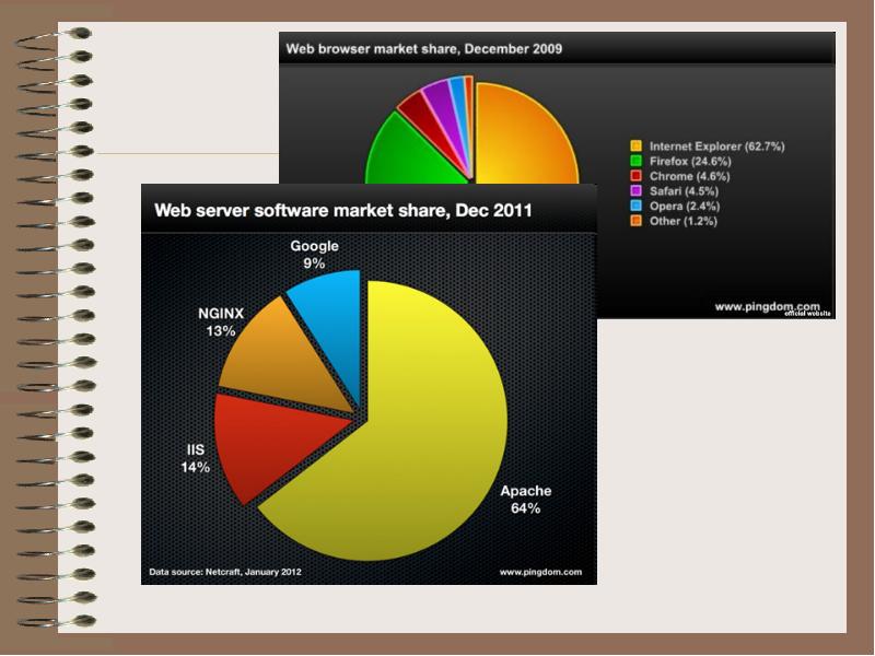 Браузеры глобальных сетей. Интернет 2011. Browser Market.