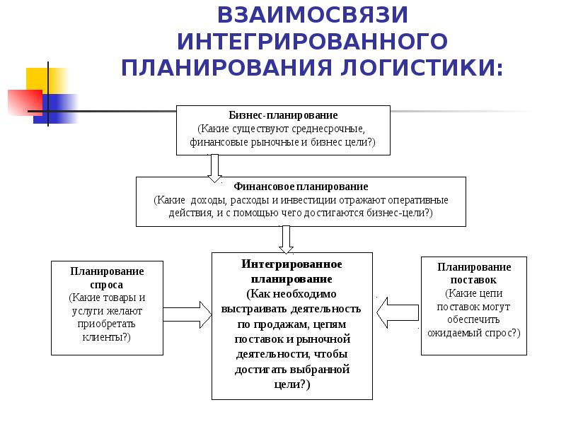 Виды логистических планов на предприятии