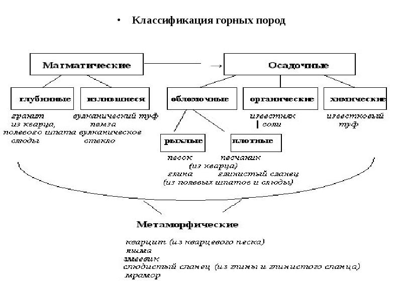 Составьте схему виды горных пород по происхождению 5 класс