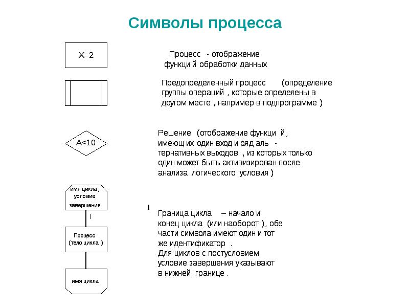 Символы процесса. Символьные процессы. Символ анализа процессов. Символ операции в процессе. Назначение символов «граница цикла»..