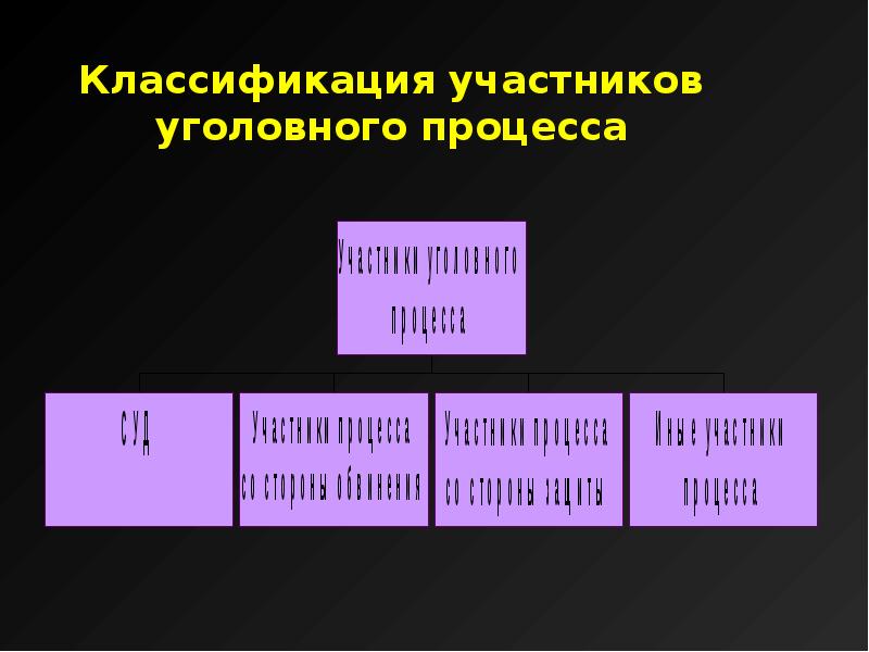 Участники уголовного дела. Классификация уголовного процесса. Классификация участников уголовного процесса. Классифицируйте участников уголовного процесса.. Классификация уголовного судопроизводства.