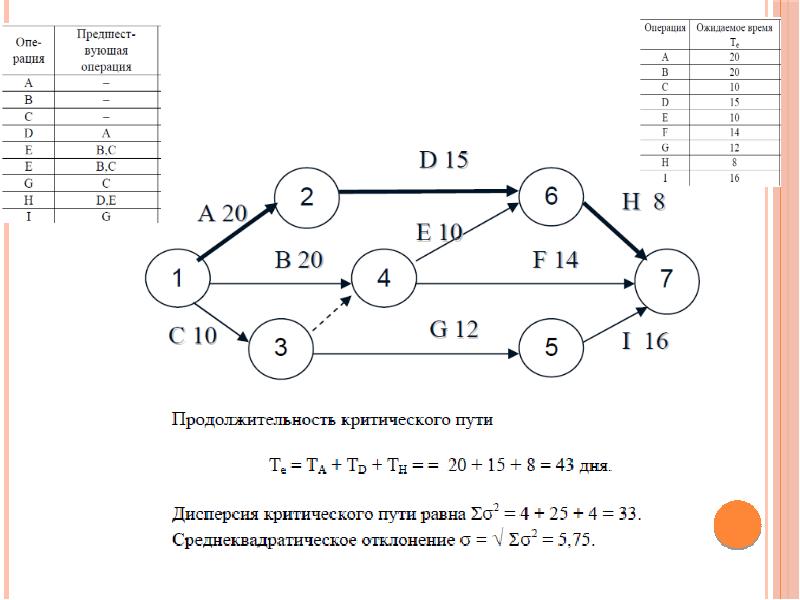 Критический путь. Сетевой график по методу критического пути. Расчет критического пути сетевого Графика. Сетевой график проекта по методу критического пути. Как определить критический путь.