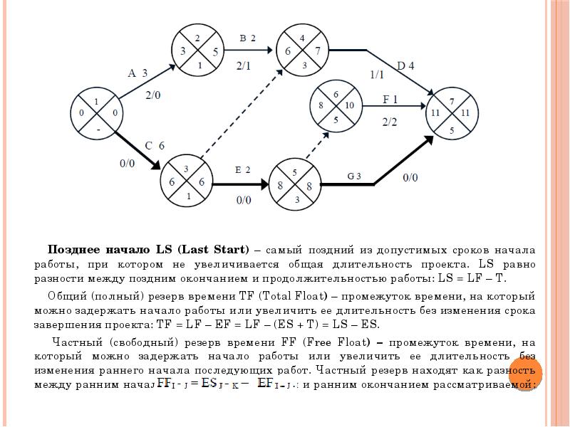 Сетевой график ранний срок