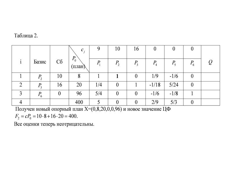 Симплекс метод презентация