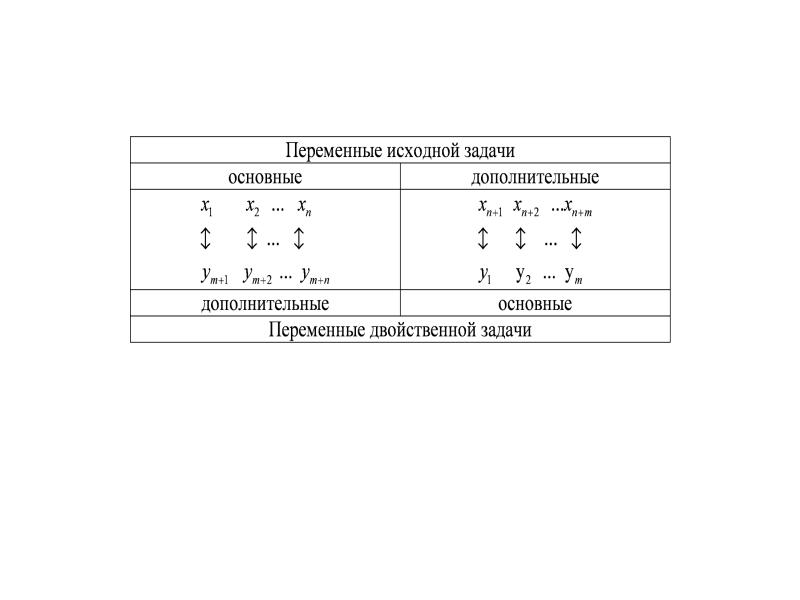 Переменные двойственной задачи. Экономическая интерпретация двойственной задачи. Двойственная задача. Решить задачу методом двойственным симплекс. Несимметричные двойственные задачи решение.