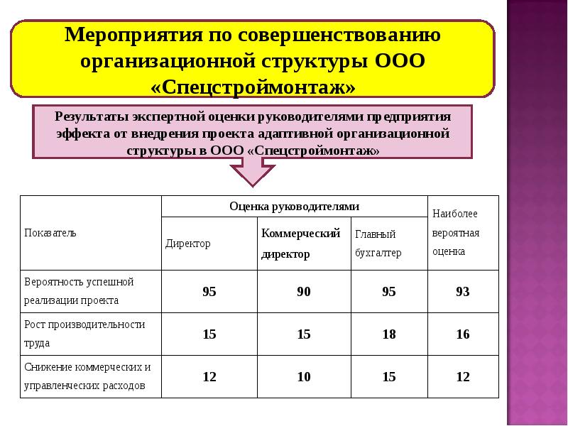 Эффективность организационных решений