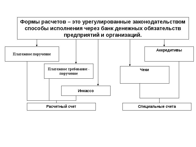 Принадлежность денежных средств. Наличные и безналичные расчеты схема. Основные формы расчетов в предпринимательстве. Формы расчетов денежных средств. Основные формы наличных расчетов.