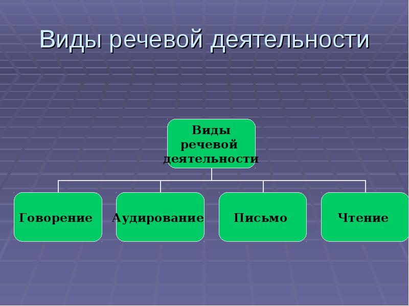 Основные виды речевой деятельности. Речевая деятельность таблица. Виды речевой коммуникации. Репродуктивные виды речевой деятельности. Виды речевой деятельности в русском языке.