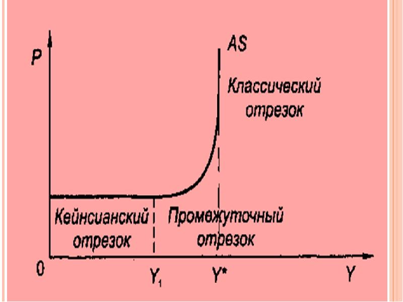 Отрезок совокупного предложения. Кейнсианская и классическая кривая совокупного предложения.. Классическая кривая совокупного предложения. Кейнсианский отрезок на Кривой. Классический график совокупного предложения.