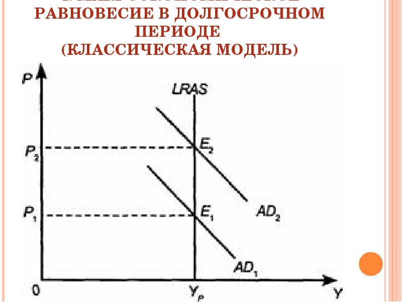 Классическая модель. Краткосрочное и долгосрочное равновесие в модели ad-as. Модель ad as в краткосрочном периоде. Модель ad-as в краткосрочном и долгосрочном периодах. Классическая модель ad as.