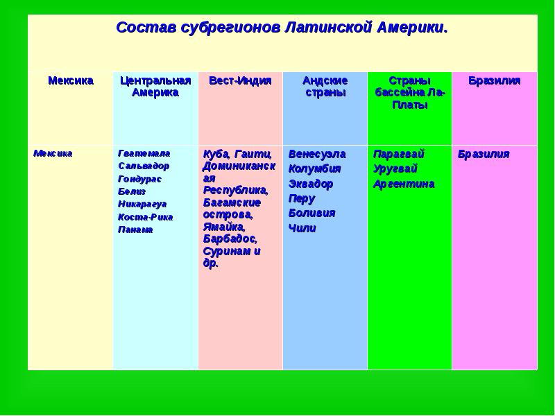 Субрегионы латинской америки презентация 11 класс домогацких