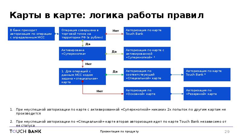 Банковская авторизация. Услуги банка. Что такое авторизация операции. Резервная карта. Резервная карта что может.