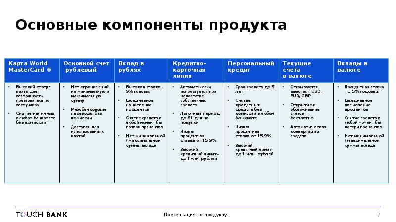 Компоненты продуктов. Три основных компонента продукта. 3 Основных компонента продукта. Компоненты продукта. Компоненты в обслуживание банка.