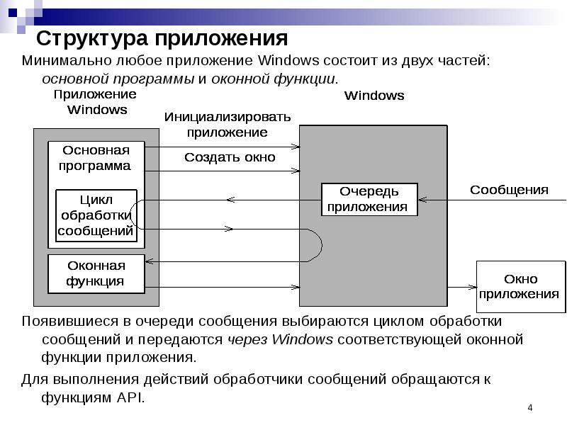 Минимальное приложение. Структура Windows. Структура виндовс. Структура проекта программирование. Цикл сообщений Windows.