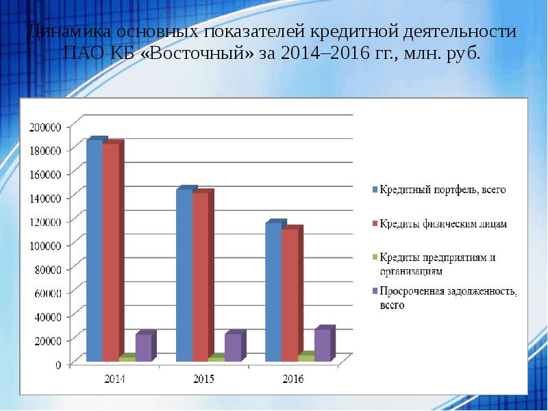 Оценка условий потребительского кредитования физических лиц проект