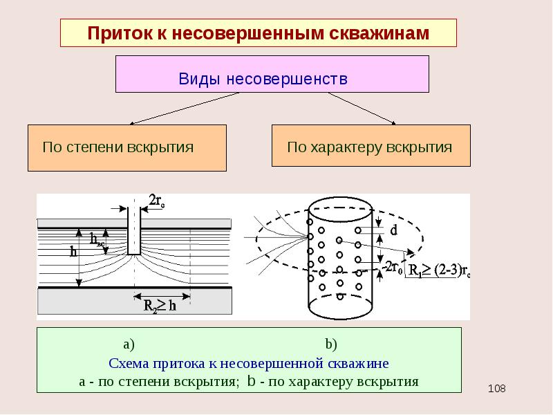 Виды несовершенства скважин. Схемы притоков однородной жидкости к несовершенным скважинам.. Виды гидродинамического несовершенства скважин. Скважина несовершенная по степени и характеру вскрытия. Схема притока к скважине, вскрывающей кровлю пласта.