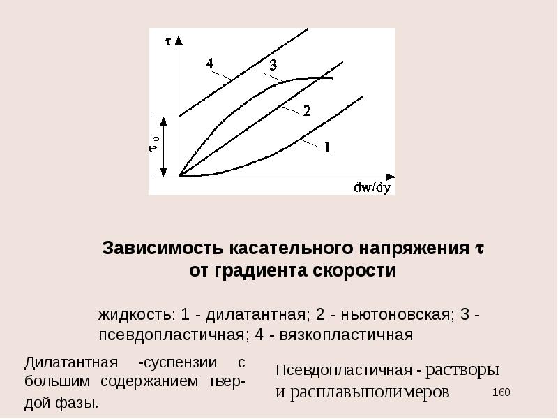 Градиент скорости. Зависимость вязкости от градиента скорости. Дилатантная жидкость график. Псевдопластичная жидкость график. Псевдопластичные и дилатантные жидкости.