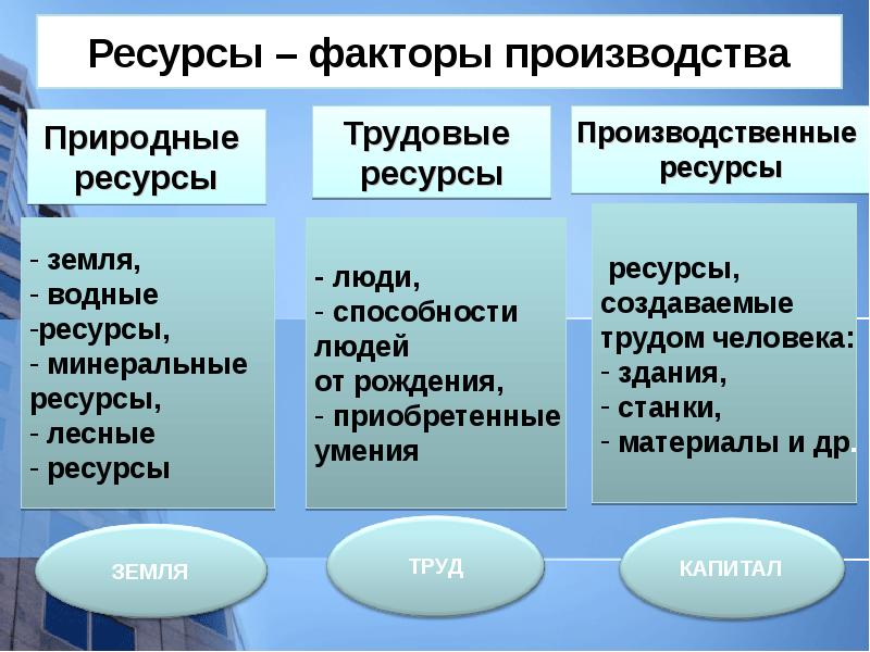 Ресурсы – факторы производства Ресурсы – факторы производства