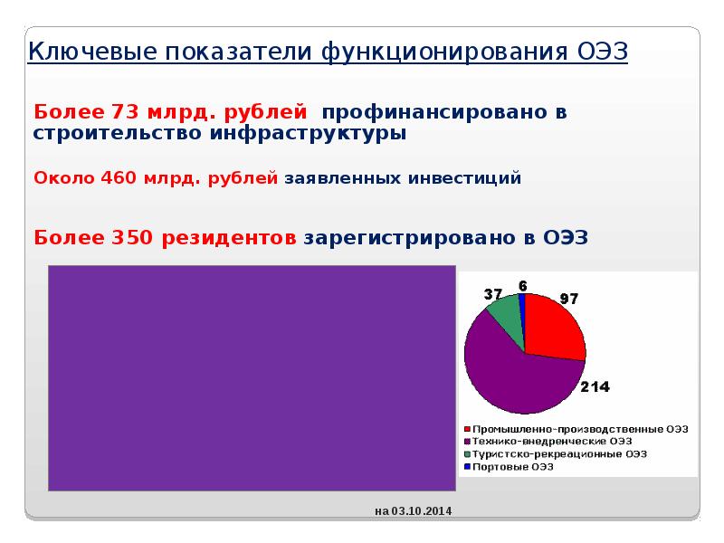 Фз об оэз. Особые экономические зоны тест. Особые экономические зоны график.