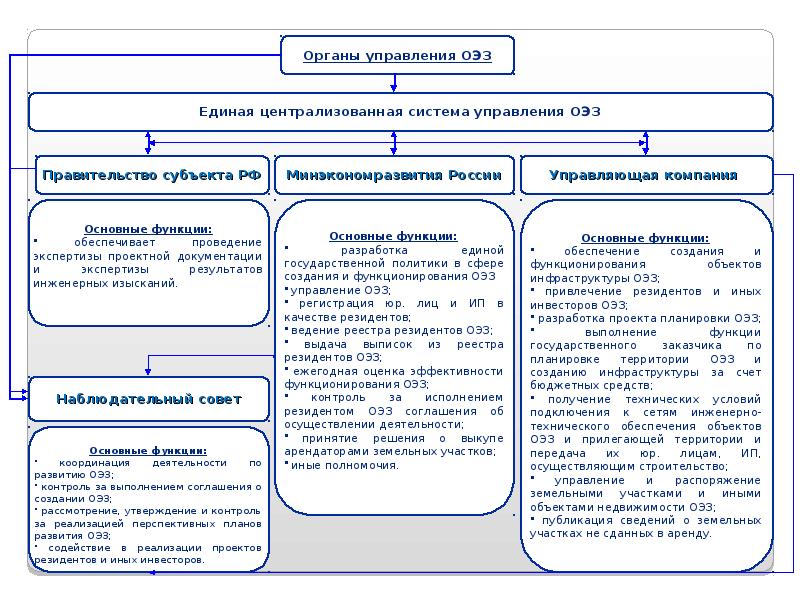 Особые экономические зоны в россии презентация