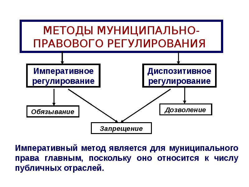 Муниципальное пр. Метод отрасли муниципального права. Муниципальное право, как отрасль права. Является. Метод муниципального права как отрасли права. Метод муниципального права как науки.