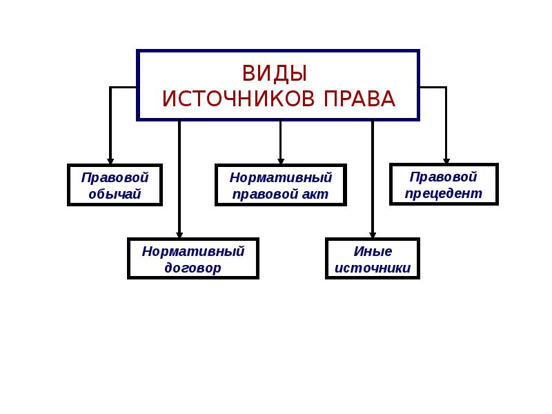 Муниципальные источники. Источники муниципального права схема. Система источников муниципального права схема. Виды источников прямые. Граф по источникам права.