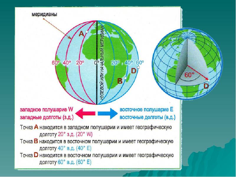 Географические координаты 5 класс презентация