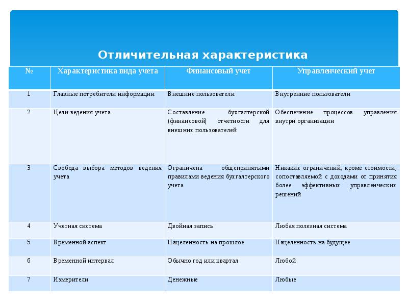 Отличительная характеристика
финансового и управленческого учета Отличительная характеристика
финансового и управленческого учета