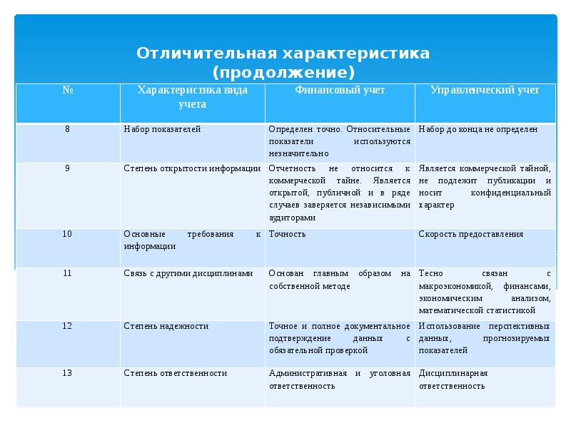 Отличительная характеристика (продолжение) Отличительная характеристика (продолжение)