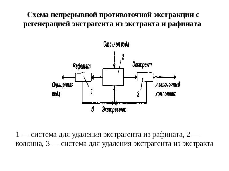 Экстракция презентация қазақша