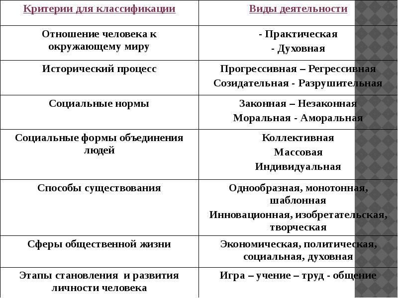 Характеристика моральной деятельности. Законная и незаконная деятельность. Моральная и аморальная деятельность примеры. Прогрессивная и реакционная деятельность примеры.