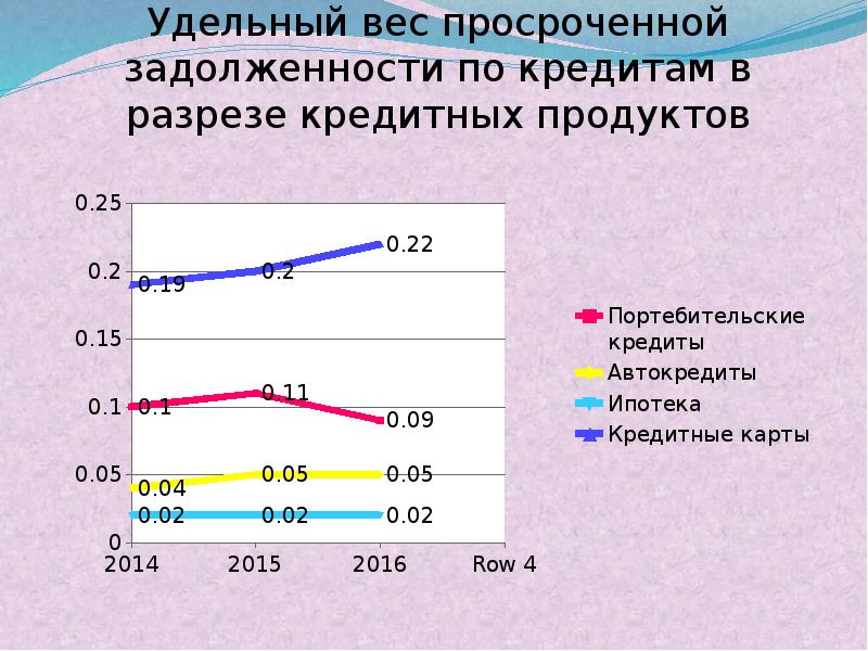 Просроченная задолженность