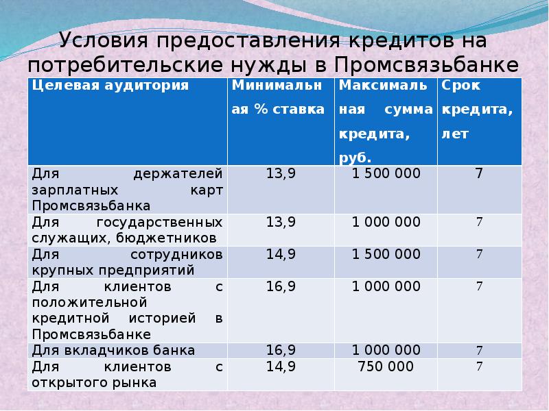 Потребительские нужды. Условия предоставления кредита. Условия предоставления потребительского кредита. Условия выдачи потребительского кредита. Условия предоставления потребительского кредитования.