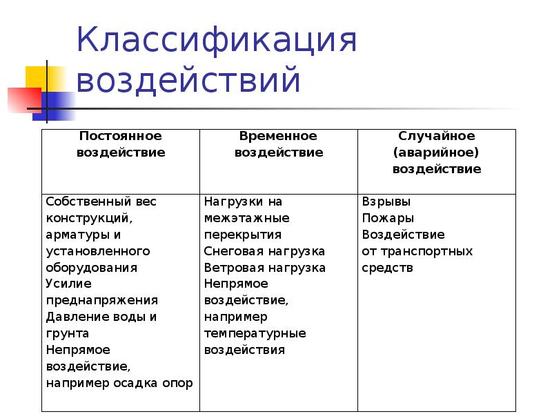 Классификация влияние