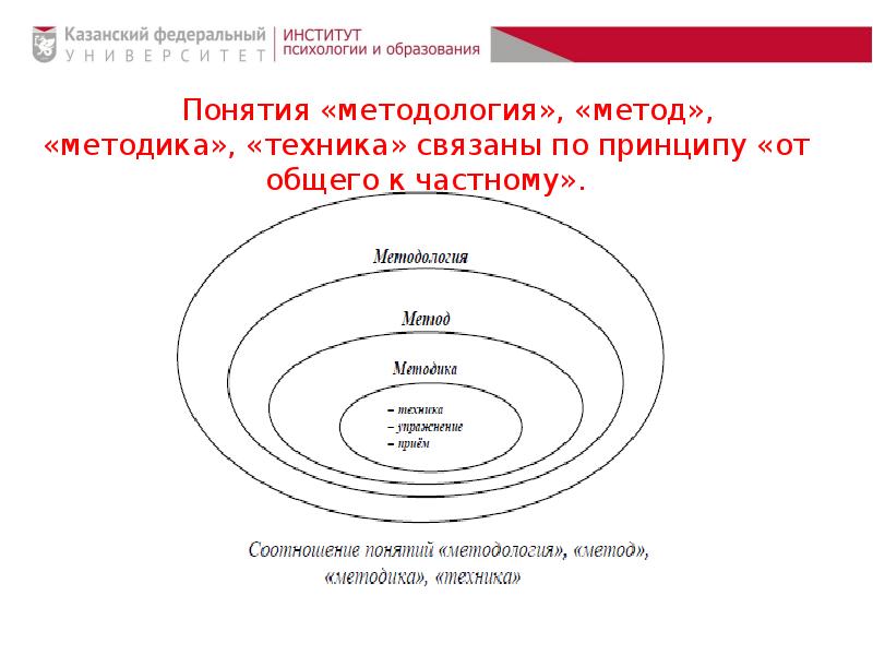 Метод и методология