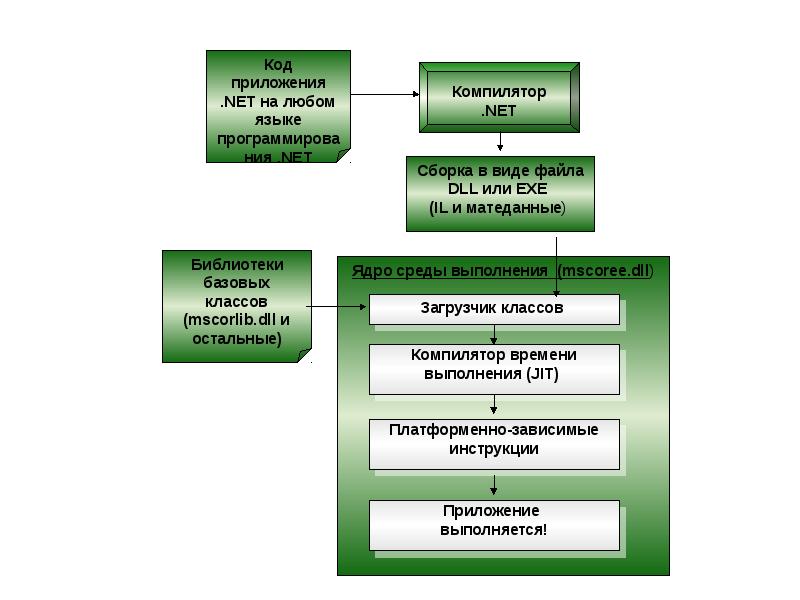 Разработка приложений net. Сборка приложений net Framework.