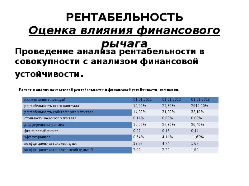 Оценка рентабельности проекта