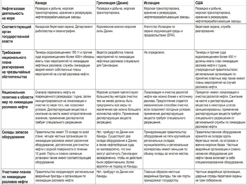 План ликвидации разливов нефти