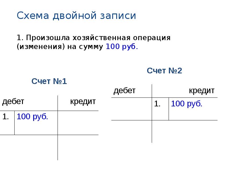 План счетов двойная запись